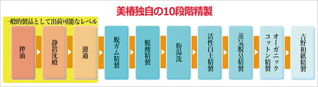 美椿独自の10段階精製